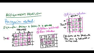 THE ASSIGNMENT MODEL: Hungarian Method, Balanced & Unbalanced  Problems, Multiple Optimal Solutions.