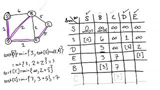Dijkstra's Algorithm Part 2: Overview and Examples