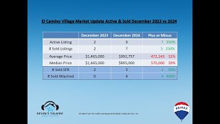 Kevin discusses December Sales 2023 Vs. 2024 Market Update Irvine, Villages of El Camino \u0026 Walnut