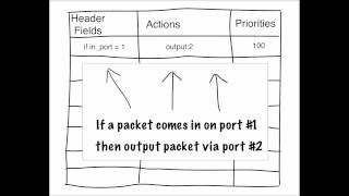 The OpenFlow (ver 1.0) Flow Table
