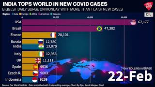Coronavirus Latest Update| India Tops World In New Covid Cases