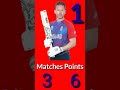 ICC Men's T20 WC 2021 Points Table After 14 Matches #T20WC2021 #ShortsVideo