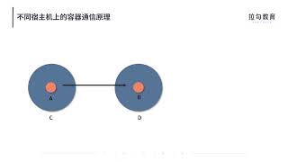 k8s 主流网络方案（OVS、Flannel、Calico）及原理