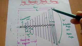 Frequency Independent Antenna - Log Periodic Dipole Array Antenna - LPDA