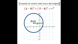 Ecuación de la circunferencia