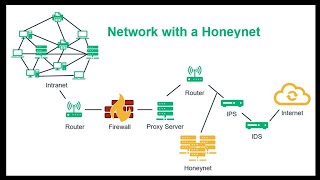 IDs firewall honeypot Hacking complete class in hindi
