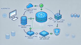 Authenticating Proxy in Kubernetes: Simplified Guide with NGINX and OAuth 2.0