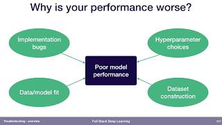 Overview (1) - Troubleshooting - Full Stack Deep Learning