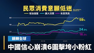 經濟學人上期就指出中國從消費者、官員到統計專家都缺信心　從消費金融、房市交易及就業情況等領域　用6張圖一窺中國信心崩潰到什麼程度｜鏡轉全球 #鏡新聞