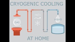 Make liquid methane (LNG) at home