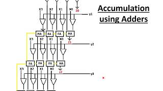 EC 304- VLSI- Mod6 - Part3: Array Multiplier