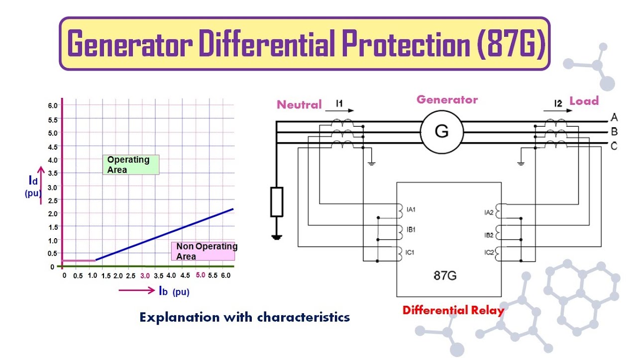 Protection Generator Differential Protection 87g Youtube