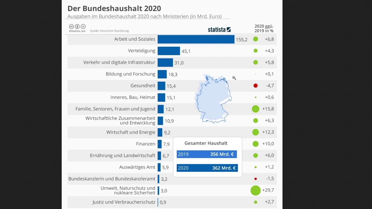 Bundeshaushalt 2020 Oder... Wie Die Politik Uns Täuschen Möchte! - YouTube