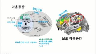 마음공간과 알아차림