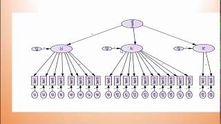 Second-order Confirmatory Factor Analysis التحليل العاملي من الدرجة الثانية