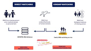 What is I Familia? |  लापता व्यक्तियों की पहचान के लिये World Data Base | info graphics | Mind map