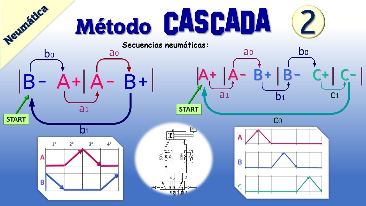 MÉTODO CASCADA NEUMÁTICA | SECUENCIAS B- A+ A- B+ | 👉 A+ A- B+ B- C+ C ...