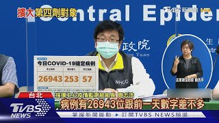 本土+26943「死亡+57」 破千例僅剩7縣市｜TVBS新聞