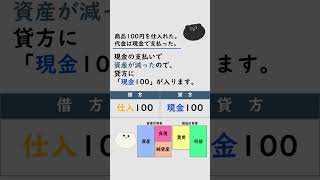 ＜簿記３級：仕訳問題＞商品を現金で仕入れたときの仕訳（Short Ver.）