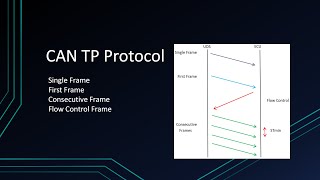 CAN TP - Protocol, Multi CAN Frame, Single Frame, First Frame, Consecutive Frame, Flow Control Frame