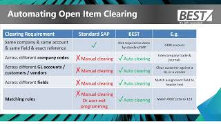 Automated Open Item Clearing in SAP