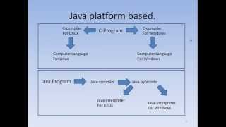 Java Programming tutorial 1 - Introduction & installing JDK