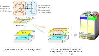 Sony Develops World's First Stacked CMOS Image Sensor Technology with 2 Layer Transistor Pixel