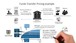 Funds Transfer Pricing (FTP) Example