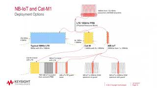 Keysight webinar: NB-IoT and LTE CAT-M1 - RF field measurements for CIoT (Cellular IoT)