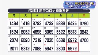 【新型コロナ】静岡県内で5572人感染 先週より700人減 8人の死亡確認