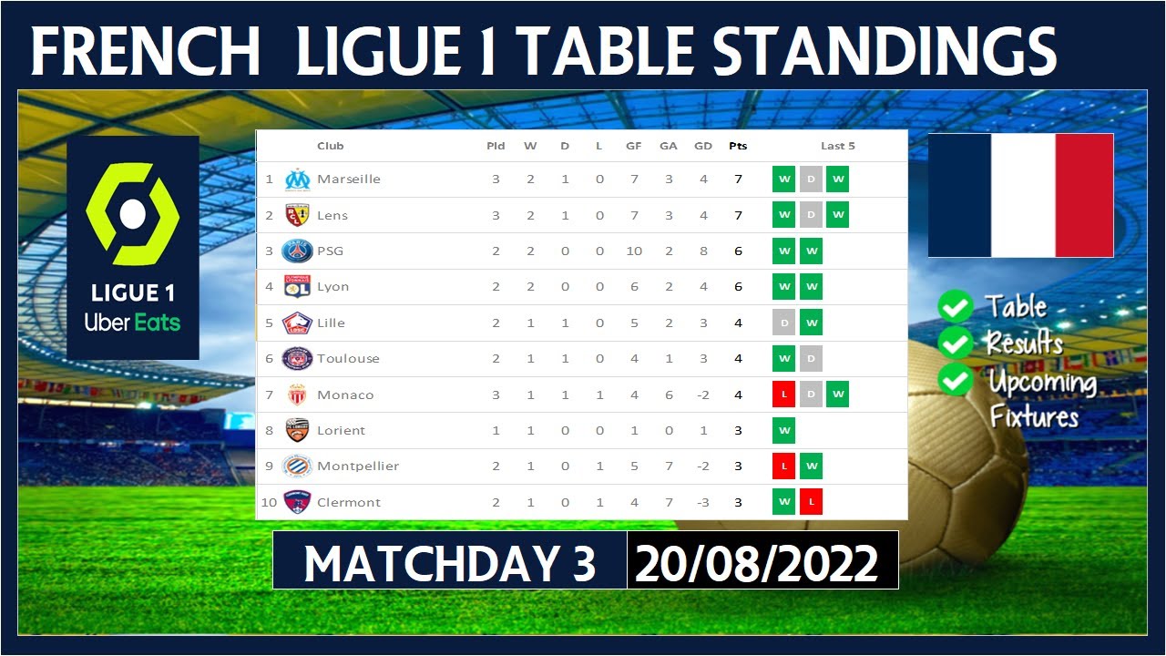 LIGUE 1 TABLE STANDINGS TODAY 2022/2023 | FRENCH LIGUE 1 POINTS TABLE ...