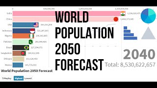 Creating world Population statistics USA India China Russia Population 2025 - 2050|Data is Beautiful