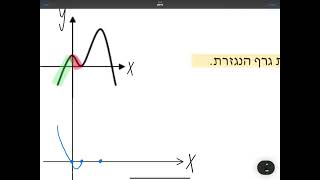 שרטוט גרף נגזרת ע\