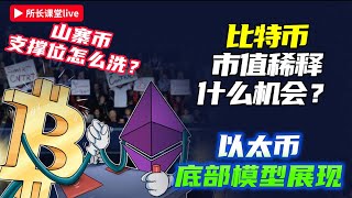 比特幣四小時出現反彈 | 比特幣市值稀釋開始 | 以太幣強城區日線出底部模型 |