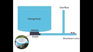 Part II _ Install overflow protection devices_ (e.g., overflow pipes or valves).