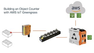 Building an Object Counter with AWS IoT Greengrass and CloudRail