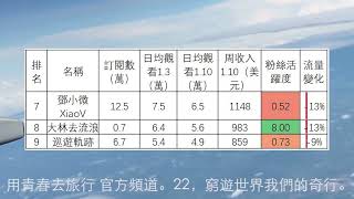 15個旅行頻道收入排行(2022.1.10-16)阿龍的旅行，十三要和拳頭，冒險雷探長，小白的奇幻旅行，樂浪星流浪生活，想落天外，鄧小微，大林去流浪，巡遊軌跡，牛人旅行記_艾倫，窮游的似水年華