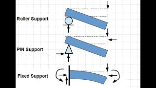 Structural support types أنواع الدعامات الإنشائية