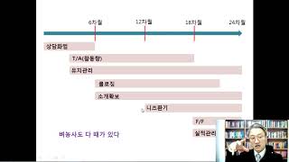 014 세일즈프로세스7단계 3강 - 영업스킬 발전단계