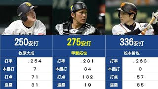 【プロ野球の記録#23】育成ドラフト出身選手の通算安打数ランキング