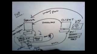 PHP - How Php Works ? - Tutorial #2 [English]