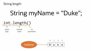 Java Strings 101: Indexing and the Length Method Explained!