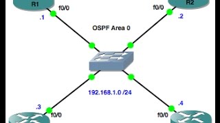 OSPF DR BDR Election in Hindi, Urdu