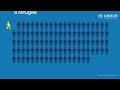 1 in every 113 people is an asylum seeker idp or refugee