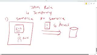 AWS IAM-3 : (Role: Service and account)