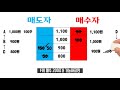 주식학개론 ﻿ 08 주식 장시간에 대한 총정리 해보는 시간 feat. 체결의 원칙 동시호가 시간외 종가 등