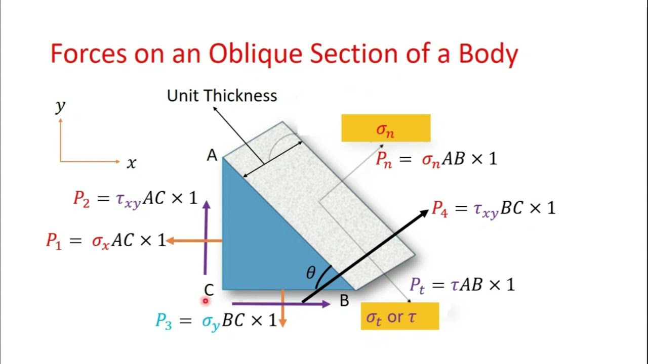 Stress Transformation Equations | Principal Stress And Principal Plane ...