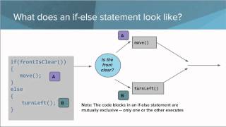 AP java - if else
