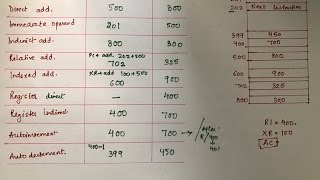 Addressing Modes - Part 2 ( Example )