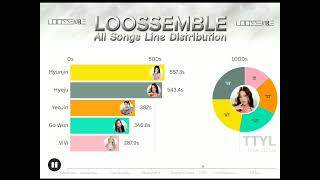 LOOSSEMBLE - All Songs Line Distribution (from Sensitive ~ TTYL) [REQUEST]